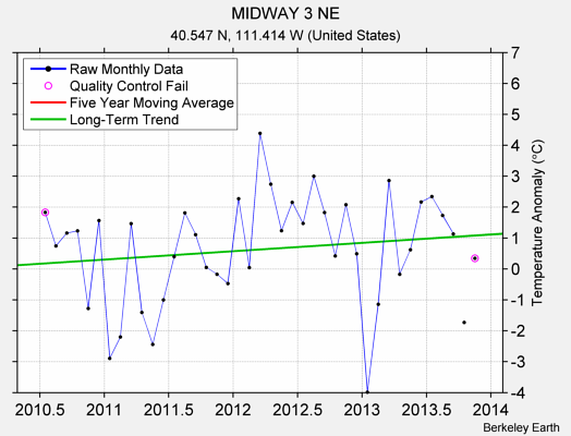 MIDWAY 3 NE Raw Mean Temperature