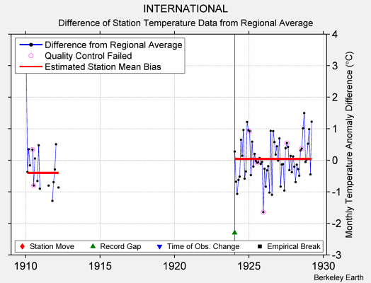 INTERNATIONAL difference from regional expectation