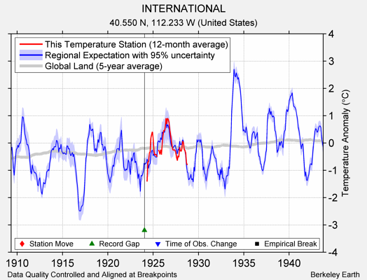 INTERNATIONAL comparison to regional expectation