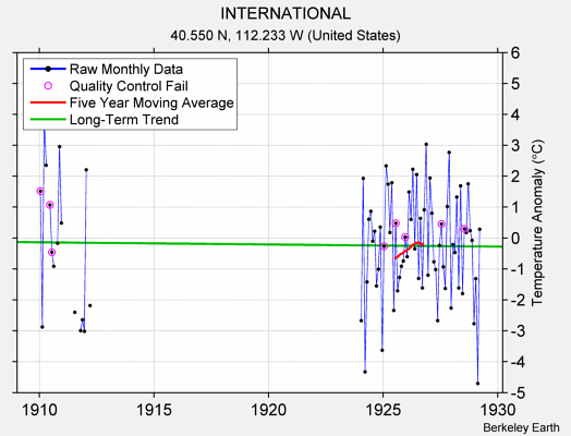 INTERNATIONAL Raw Mean Temperature