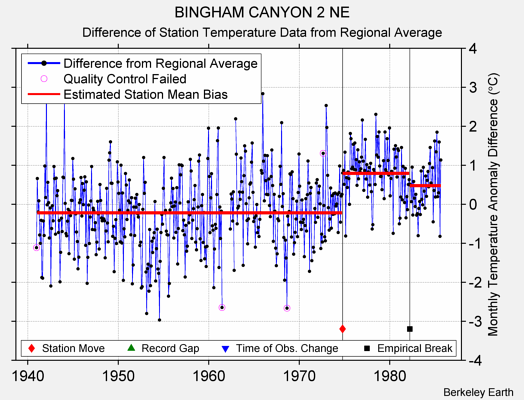 BINGHAM CANYON 2 NE difference from regional expectation