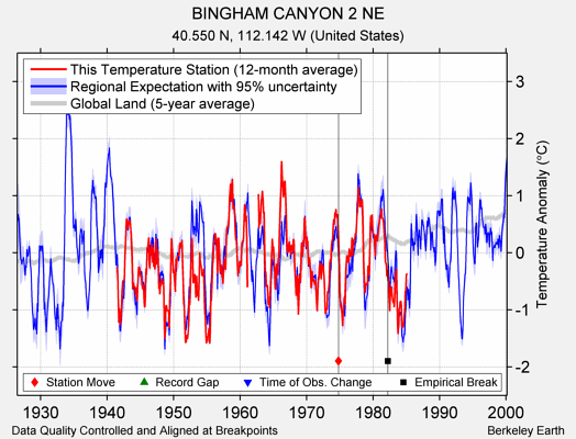 BINGHAM CANYON 2 NE comparison to regional expectation