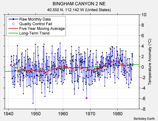 BINGHAM CANYON 2 NE Raw Mean Temperature