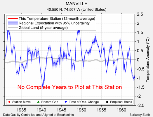 MANVILLE comparison to regional expectation