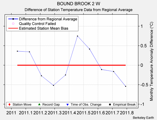 BOUND BROOK 2 W difference from regional expectation