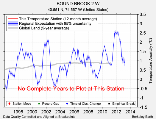 BOUND BROOK 2 W comparison to regional expectation