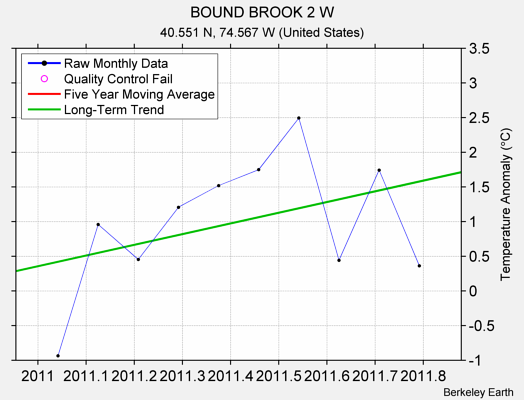 BOUND BROOK 2 W Raw Mean Temperature