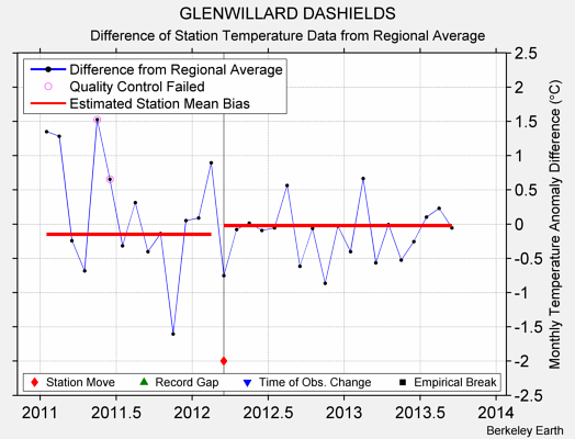 GLENWILLARD DASHIELDS difference from regional expectation