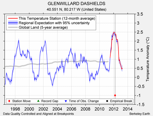 GLENWILLARD DASHIELDS comparison to regional expectation