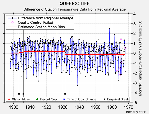 QUEENSCLIFF difference from regional expectation