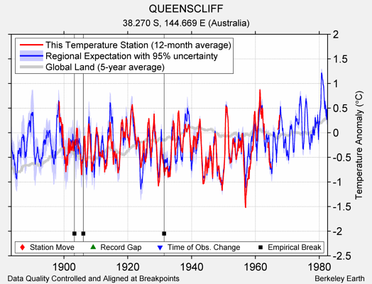 QUEENSCLIFF comparison to regional expectation