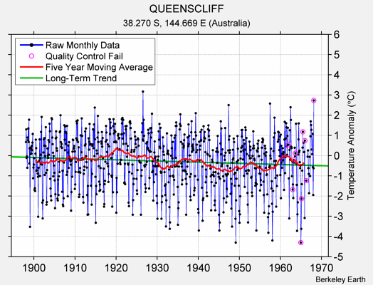 QUEENSCLIFF Raw Mean Temperature