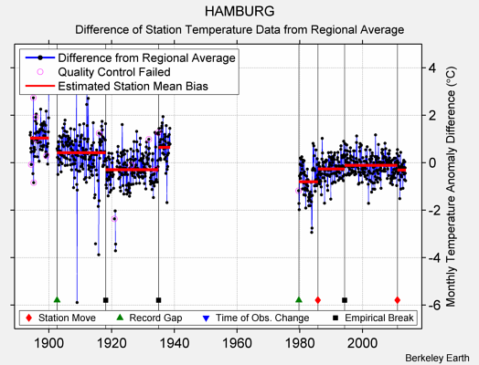 HAMBURG difference from regional expectation