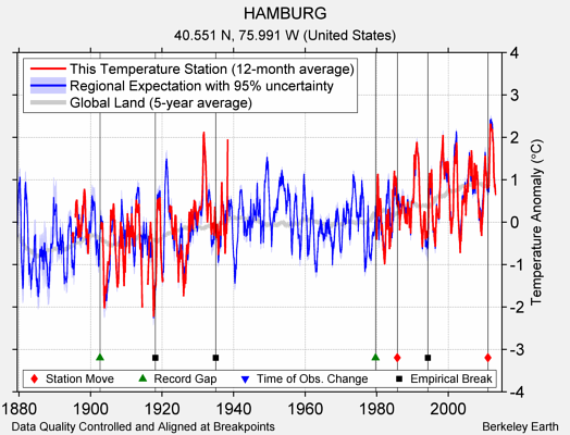 HAMBURG comparison to regional expectation