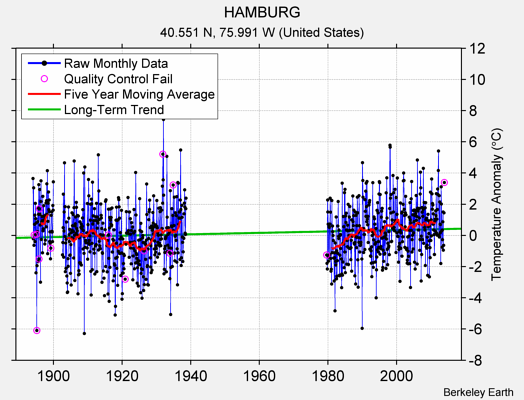 HAMBURG Raw Mean Temperature