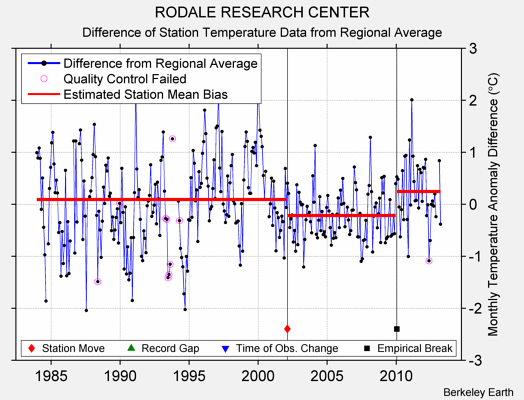 RODALE RESEARCH CENTER difference from regional expectation