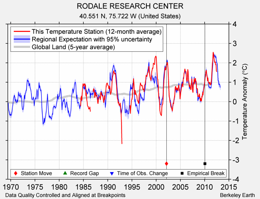 RODALE RESEARCH CENTER comparison to regional expectation