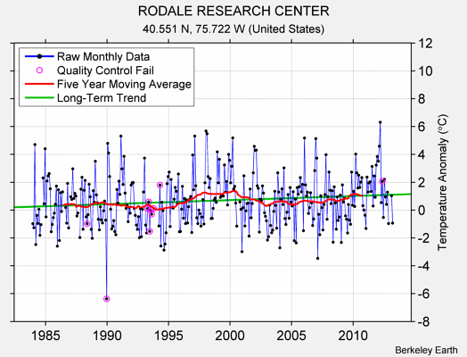 RODALE RESEARCH CENTER Raw Mean Temperature