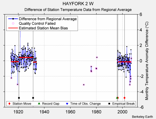 HAYFORK 2 W difference from regional expectation