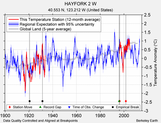 HAYFORK 2 W comparison to regional expectation