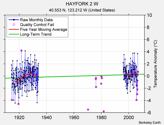 HAYFORK 2 W Raw Mean Temperature