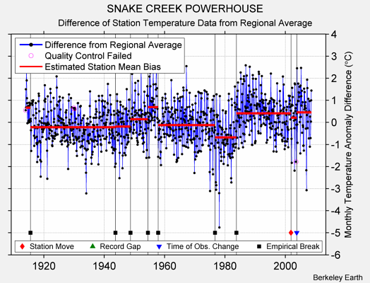 SNAKE CREEK POWERHOUSE difference from regional expectation