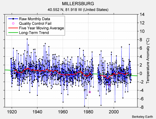 MILLERSBURG Raw Mean Temperature