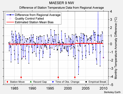 MAESER 9 NW difference from regional expectation