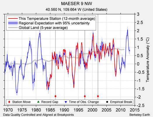 MAESER 9 NW comparison to regional expectation