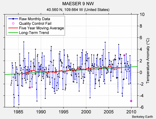 MAESER 9 NW Raw Mean Temperature