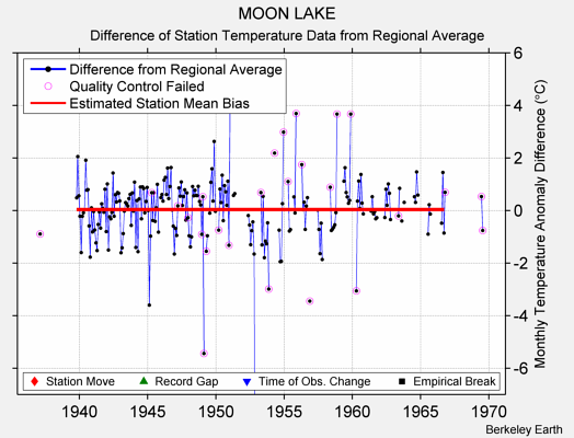 MOON LAKE difference from regional expectation