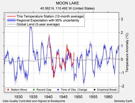 MOON LAKE comparison to regional expectation