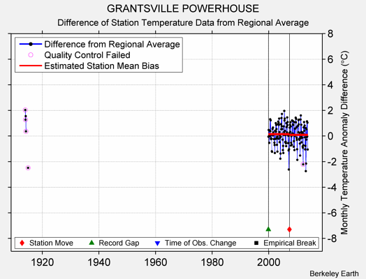 GRANTSVILLE POWERHOUSE difference from regional expectation