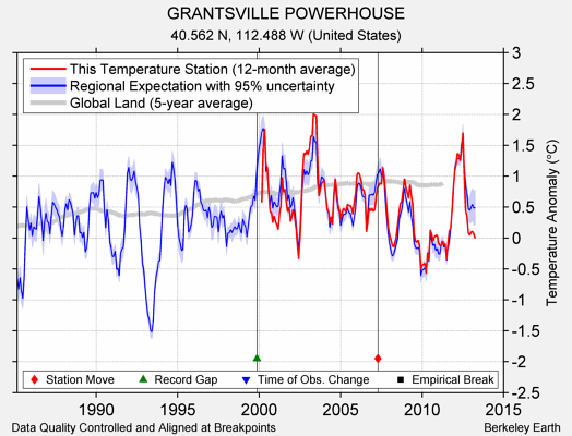 GRANTSVILLE POWERHOUSE comparison to regional expectation