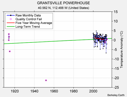 GRANTSVILLE POWERHOUSE Raw Mean Temperature