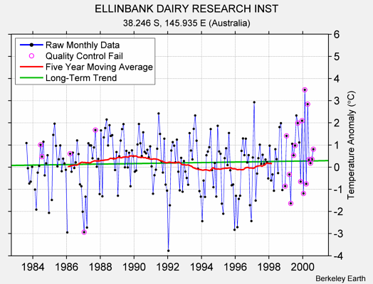 ELLINBANK DAIRY RESEARCH INST Raw Mean Temperature