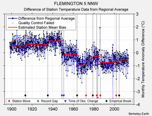 FLEMINGTON 5 NNW difference from regional expectation