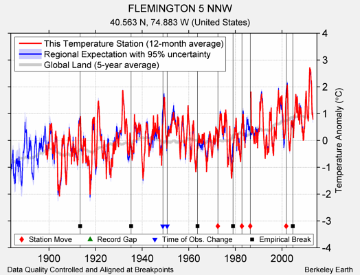 FLEMINGTON 5 NNW comparison to regional expectation