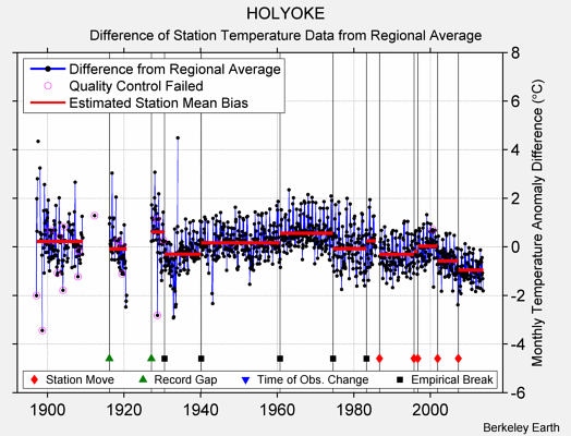 HOLYOKE difference from regional expectation