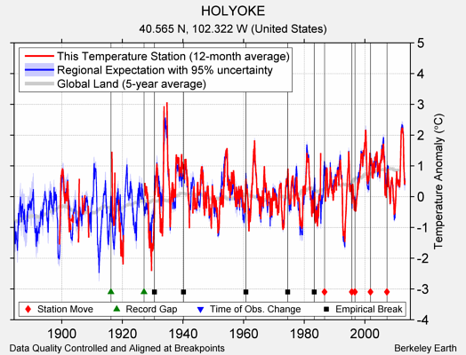 HOLYOKE comparison to regional expectation