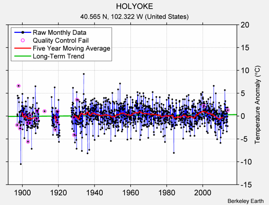 HOLYOKE Raw Mean Temperature