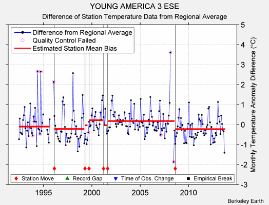 YOUNG AMERICA 3 ESE difference from regional expectation