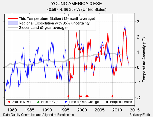 YOUNG AMERICA 3 ESE comparison to regional expectation