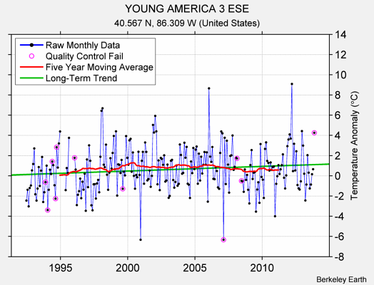 YOUNG AMERICA 3 ESE Raw Mean Temperature