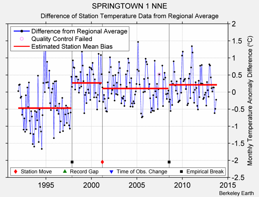 SPRINGTOWN 1 NNE difference from regional expectation