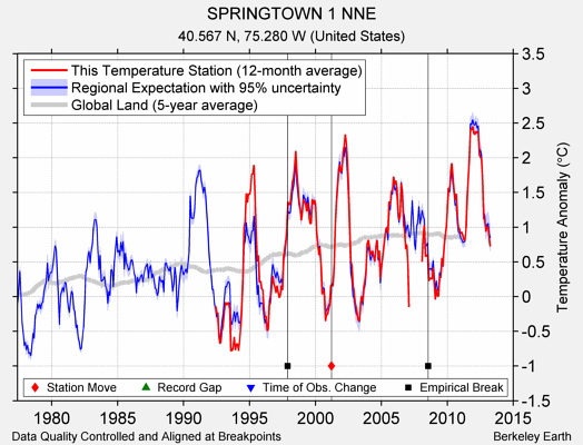 SPRINGTOWN 1 NNE comparison to regional expectation