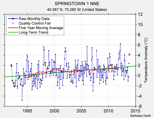 SPRINGTOWN 1 NNE Raw Mean Temperature