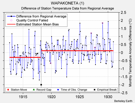 WAPAKONETA (1) difference from regional expectation