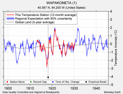 WAPAKONETA (1) comparison to regional expectation