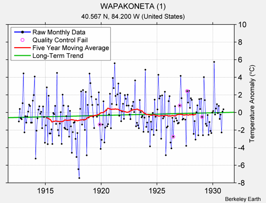 WAPAKONETA (1) Raw Mean Temperature